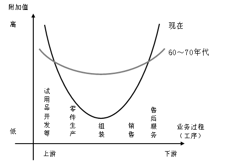 图 随着时代变化的微笑曲线的形状