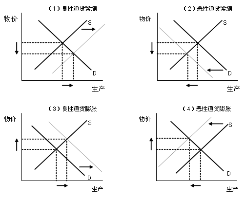 图 物价变动的四种情形 图 物价变动的四种情形