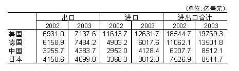 表 世界贸易大国