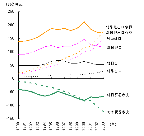 图 中国超过日本成为了美国第三位的贸易伙伴