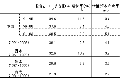 表 中国的增量资本产出率：与高速增长时期的日、韩、台的比较