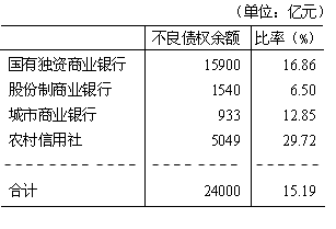 表 中国银行业不良债权余额与比率（2003年末）