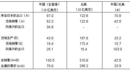 表 对日本而言的中国市场：与北美的比较（2003年）