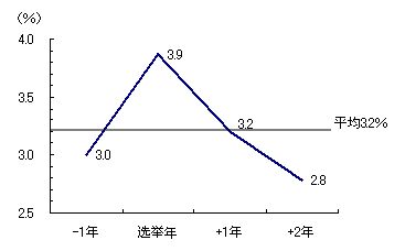 图1 与总统选举连动的美国景气循环