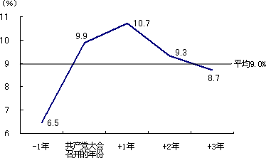 图2 与中共全国代表大会连动的中国景气周期
