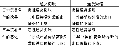 表 中国输出通货紧缩论与通货膨胀论的四种情形