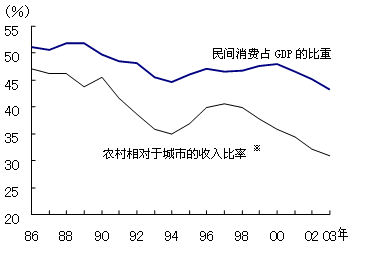 图 由于不断扩大的收入差距而造成民间消费下降