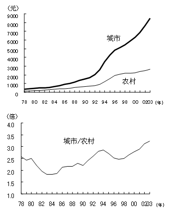 图 不断扩大的城市与农村的收入差距