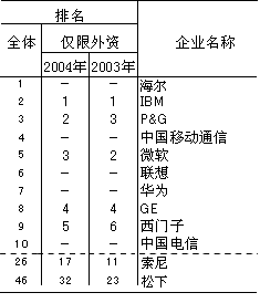 表 中国受欢迎的就业企业（2004年）