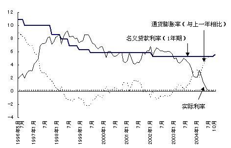 图 因通货膨胀高涨而下降的中国实际利率