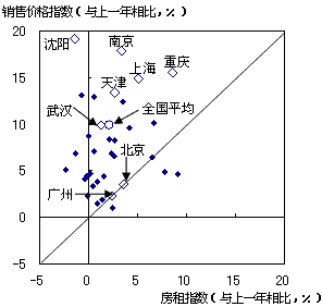 图 远远高于租金的房地产价格上涨率