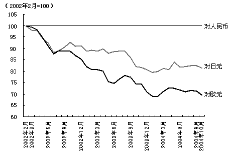 图1 对欧元和日元急剧贬值的美元