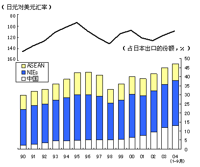 图 随日元升值而增长的日本对亚洲出口 图 随日元升值而增长的日本对亚洲出口