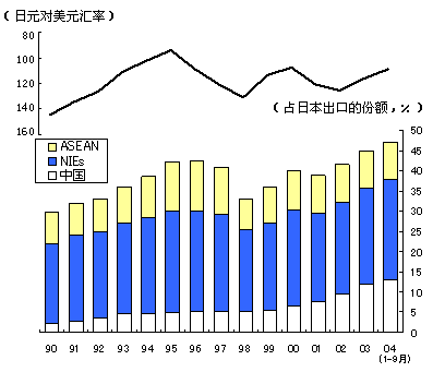 图 随日元升值而增长的日本对亚洲出口