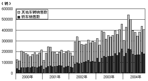图 汽车销售数量(2000年1月-2004年10月) 图 汽车销售数量(2000年1月-2004年10月)