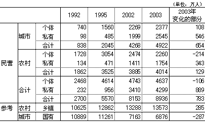 表　民营企业从业人员数量的演变