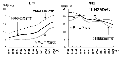 图 走向截然不同的日本与中国两国间进出口依存度 图 走向截然不同的日本与中国两国间进出口依存度