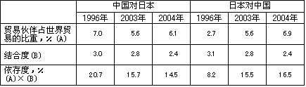 表 中日两国贸易依存度的原因分解