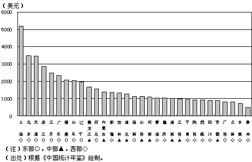 图1 中国各省的人均国内生产总值(GDP)(2004年) Highslide JS