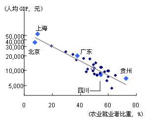 图2 与农业就业者比重成反比例的各省人均GDP 图2 与农业就业者比重成反比例的各省人均GDP