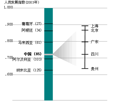 图3 从人类发展指数看中国的地区差距 图3 从人类发展指数看中国的地区差距
