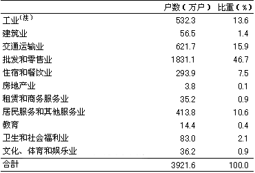 表 个体经营户的行业分布 表 个体经营户的行业分布