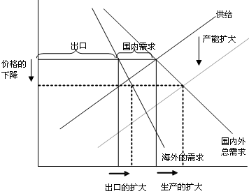 图　生产能力扩大对宏观经济的影响