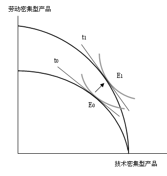 图 中国的发展所产生的生产与贸易条件的变化 图 中国的发展所产生的生产与贸易条件的变化