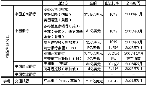 表 外国资本向中国四大国有商业银行出资的状况(2006年1月) 表 外国资本向中国四大国有商业银行出资的状况(2006年1月)