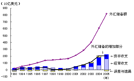 图 中国对外收支不平衡的扩大与外汇储备的增加 图 中国对外收支不平衡的扩大与外汇储备的增加