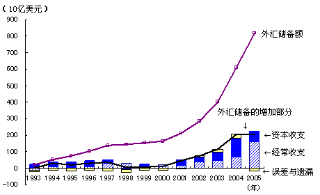 图 中国对外收支不平衡的扩大与外汇储备的增加