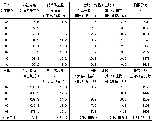 表 目前的中国与泡沫经济时期日本的比较