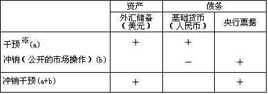 表1 央行的资产负债表所反映的冲销干预 表1 央行的资产负债表所反映的冲销干预