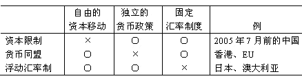 表1 国际金融的三元悖论