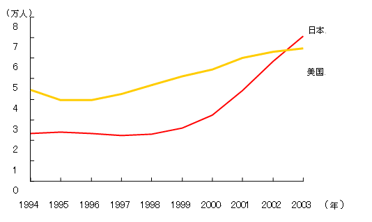 图 日本与美国接收中国留学生人数的变迁