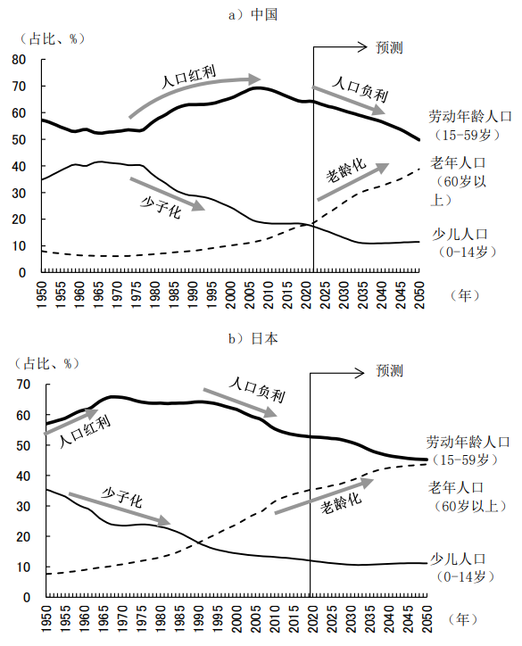 图表3：中国和日本的人口年龄结构变化