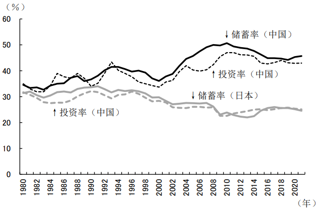 图表6：中国和日本的储蓄和投资率的变迁