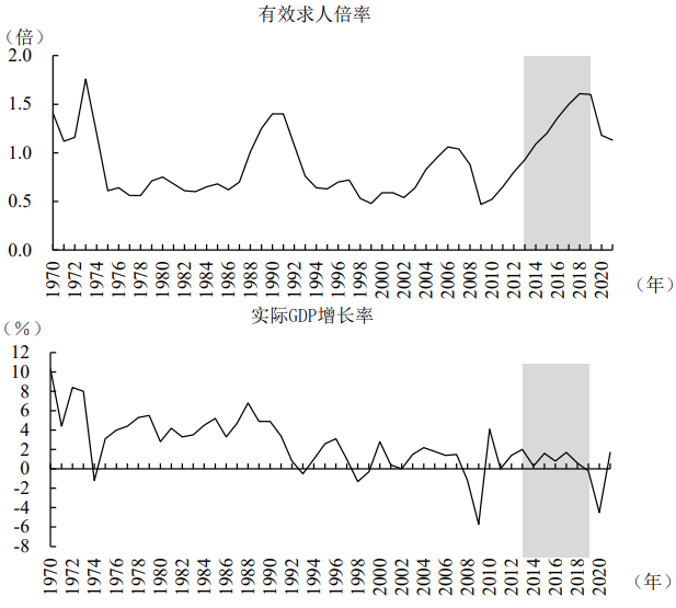图表7：日本的实际GDP增长和有效求人倍率