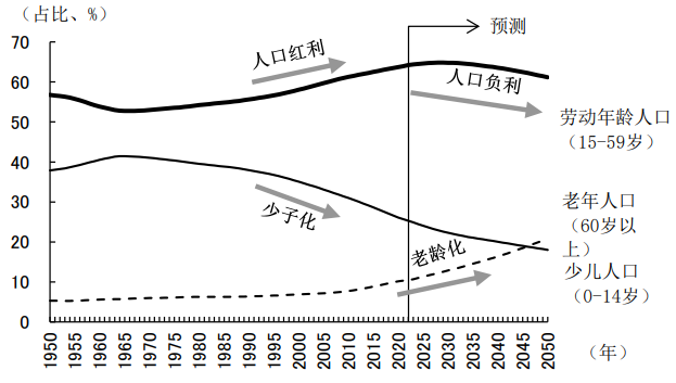 图 印度人口年龄结构的变化