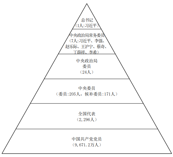 图表1 中国共产党的金字塔式结构与第二十届中央委员会组成