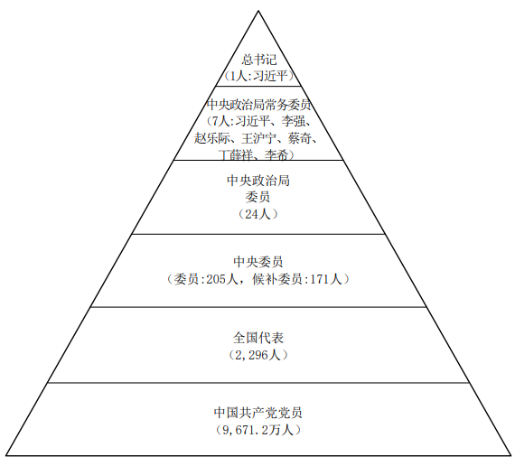 图表1 中国共产党的金字塔式结构与第二十届中央委员会组成 图表1 中国共产党的金字塔式结构与第二十届中央委员会组成