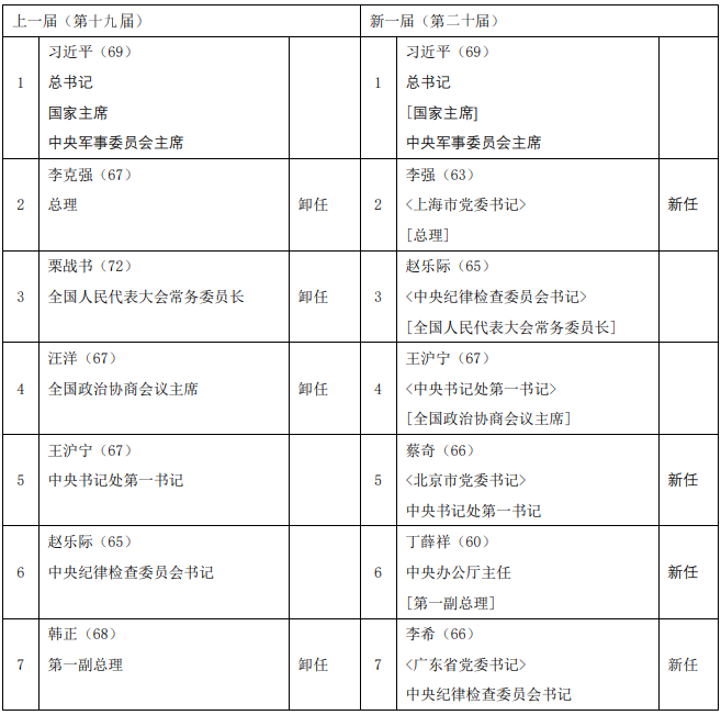 图表2 中国共产党中央政治局常务委员的新旧交替