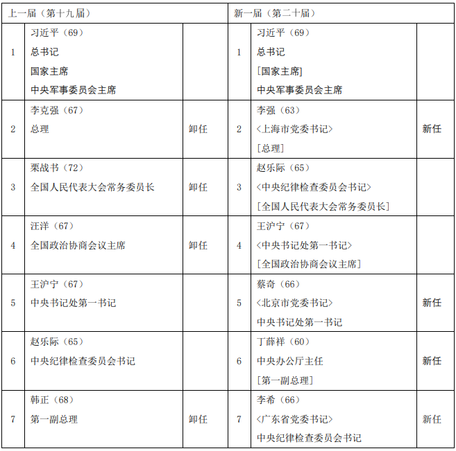 图表2 中国共产党中央政治局常务委员的新旧交替 图表2 中国共产党中央政治局常务委员的新旧交替