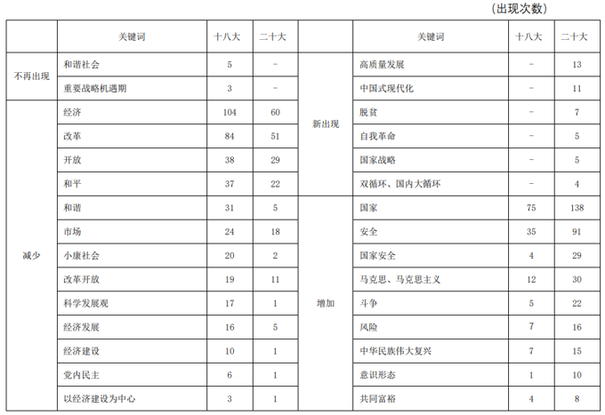 图表3 两次党代表大会报告关键词比较<br />——二十大（2022年10月）VS.十八大（2012年11月）