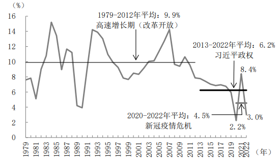 图表4 中国实际经济增长率变迁