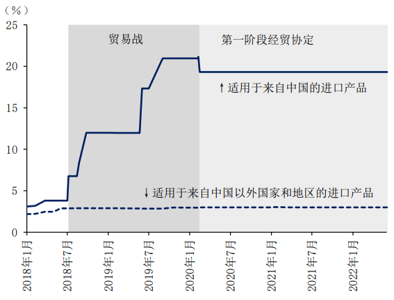 图表1：美国适用于来自中国进口产品平均关税率的变迁<br />——与适用于来自中国以外国家和地区进口产品平均关税率的比较