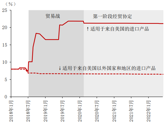 图表2 中国适用于来自美国进口产品平均关税率的变迁<br />——与适用于来自美国以外国家和地区进口产品平均关税率的比较