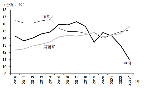 图表3 美国的主要贸易伙伴<br />——各国占美国进出口总额份额变化