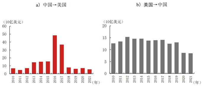 图表4 中美间直接投资的变迁 图表4 中美间直接投资的变迁