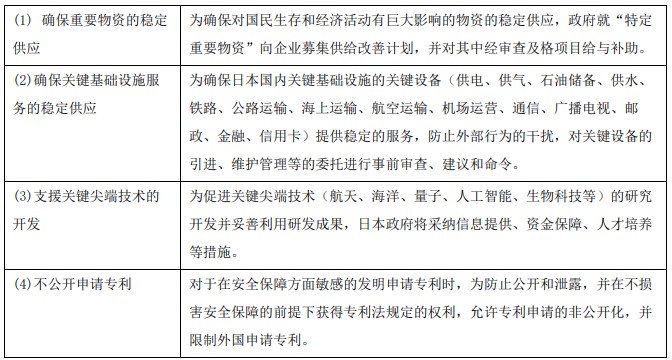 图表5 日本《经济安全保障推进法》的四大支柱 图表5 日本《经济安全保障推进法》的四大支柱